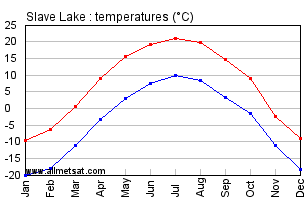 Slave Lake Alberta Canada Annual Temperature Graph